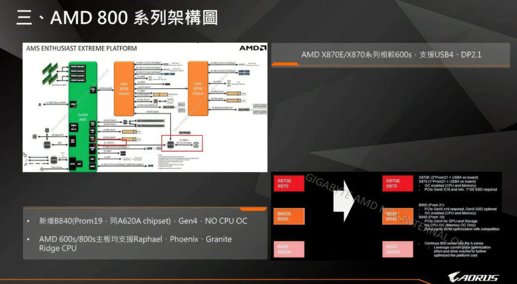AMD Chipsatz