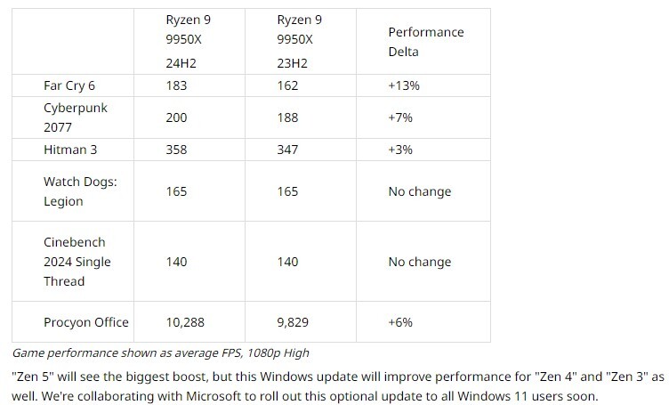 AMD Benchmark